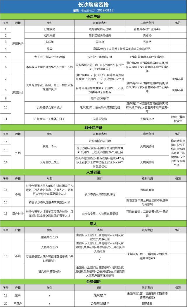 外地人可以在長沙買房嗎？外地人在長沙買房的條件有哪些？