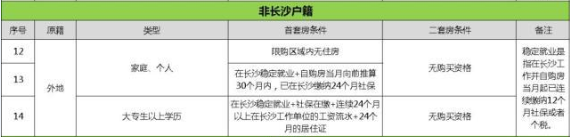 外地人沒(méi)在長(zhǎng)沙交社保或個(gè)稅能在長(zhǎng)沙買(mǎi)房嗎？
