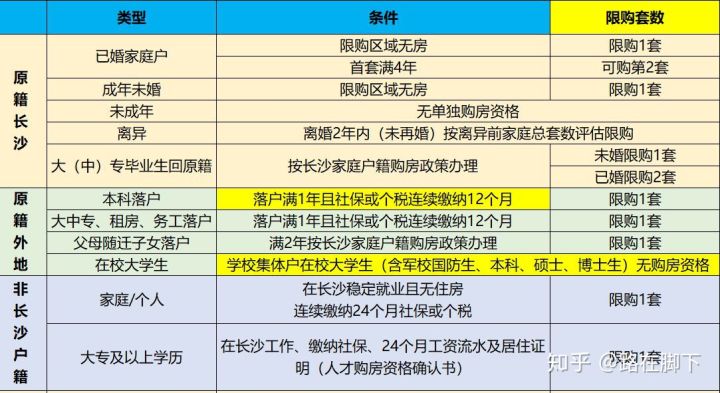 長(zhǎng)沙在讀大學(xué)生可以買房嗎？長(zhǎng)沙大學(xué)生購(gòu)房政策介紹？