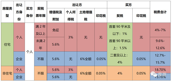 長沙法拍房、二手房、新房交易稅費(fèi)種類明細(xì)對(duì)比！