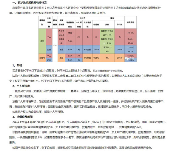 長沙法拍房稅費比新房二手房都高，那買下來還劃算嗎？