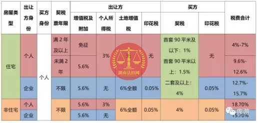 好消息，長沙法拍房可以免除個(gè)稅了！